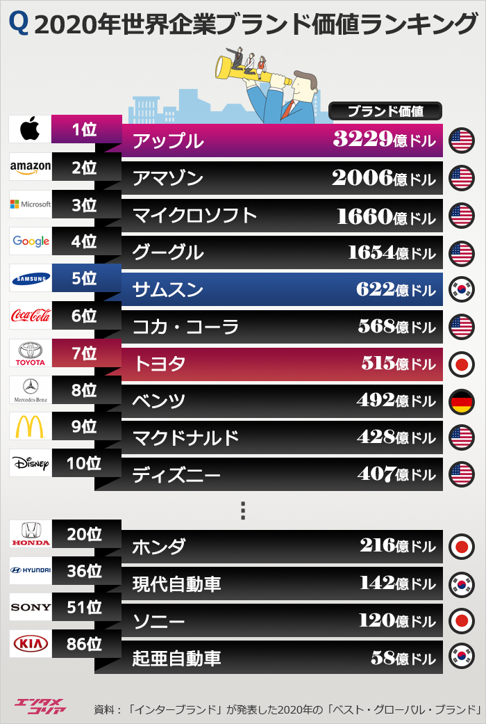 サムスンは2020年ブランド価値世界5位…トップ10は？