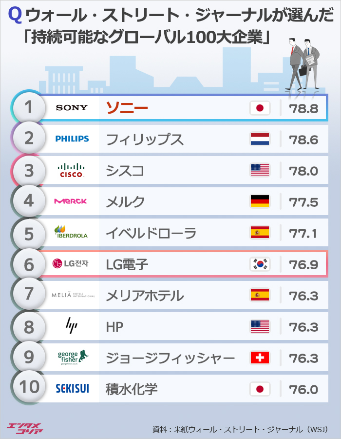 WSJが選ぶ「持続可能な企業100社」でLG電子が6位…ソニーは？