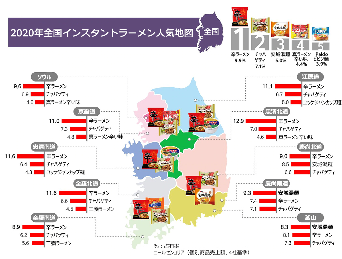 辛ラーメンが韓国全国で不動の人気1位…釜山・慶南でのみ安城湯麺に敗北