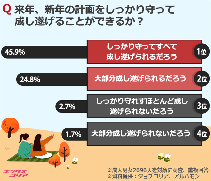 韓国人が抱く新年の希望2位は旅行…1位は？