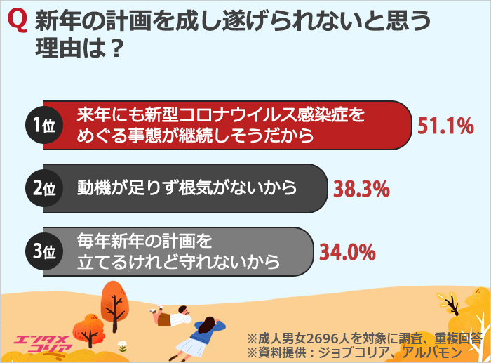 韓国人が抱く新年の希望2位は旅行…1位は？