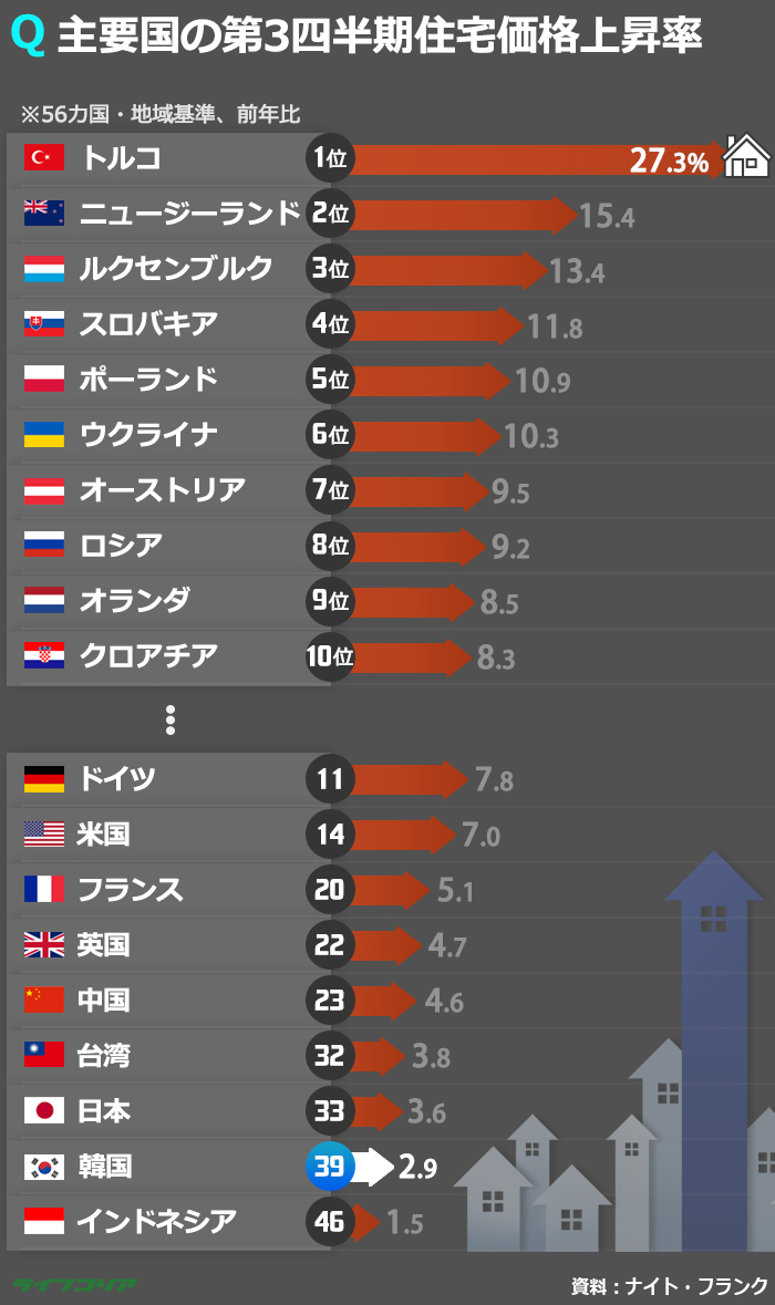 韓国の住宅価格上昇率は56カ国のうち39位…1位は？