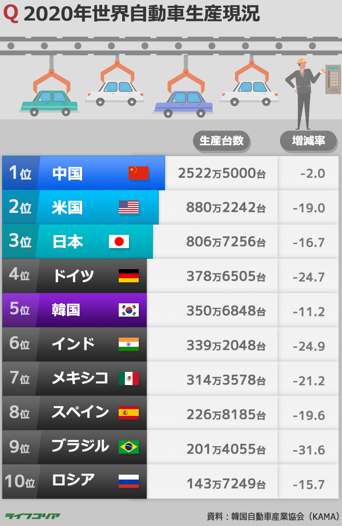 韓国が2020年自動車生産量5位…1位は中国、日本は？