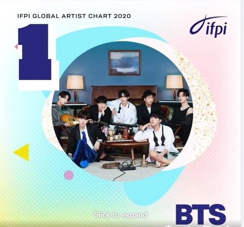 ＢＴＳが「グローバル・アーティスト」１位　アジアの歌手で初