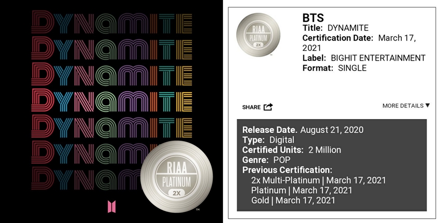 防弾少年団「Dynamite」ダブル・プラチナ認定、韓国歌手で最多記録＝米レコード協会