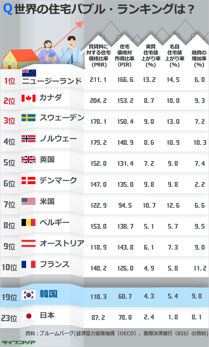 ブルームバーグによる「住宅バブル番付」1位はニュージーランド…韓国は？