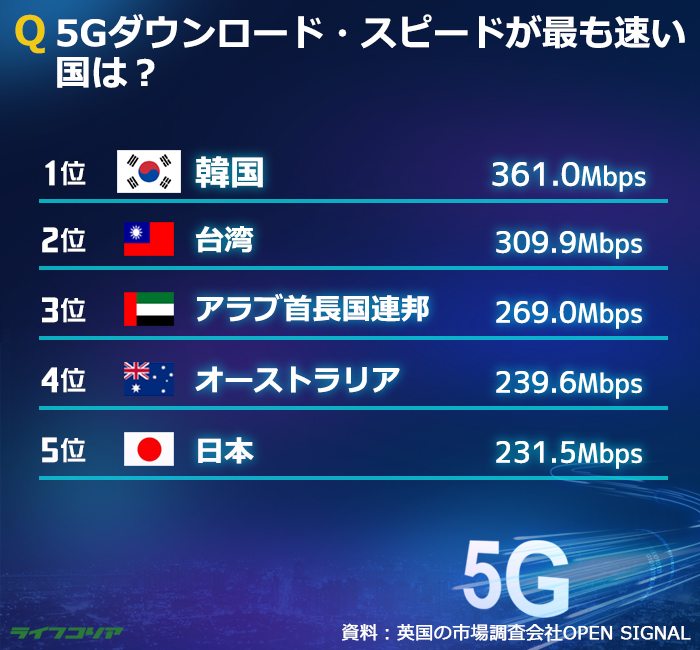 5Gダウンロード・スピードが世界で最も速い都市1位は全州市、2位は？