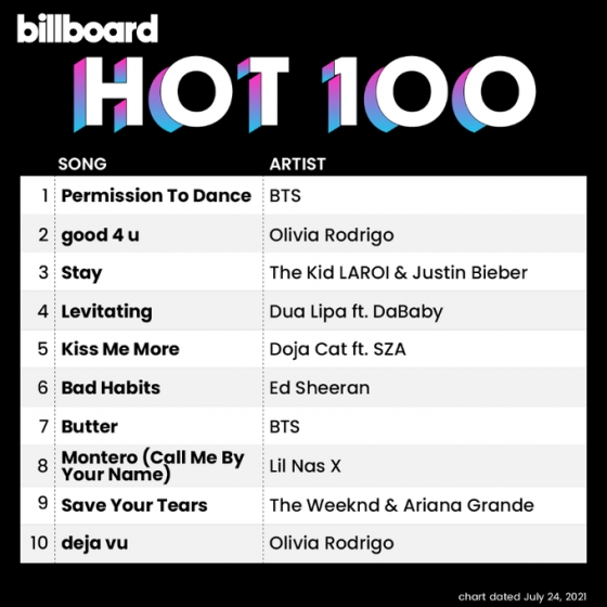 BTSのJIMIN、「Permission To Dance」の「HOT100」1位に感謝のお辞儀