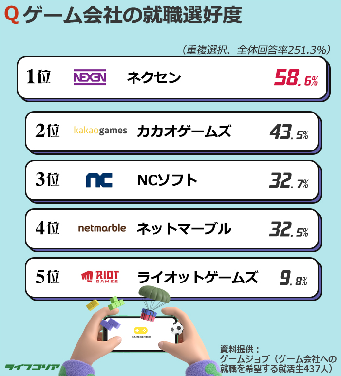 就活生に人気のゲーム会社2位はカカオゲームズ、1位は？