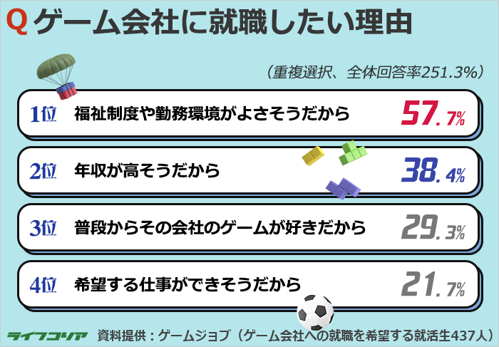 就活生に人気のゲーム会社2位はカカオゲームズ、1位は？