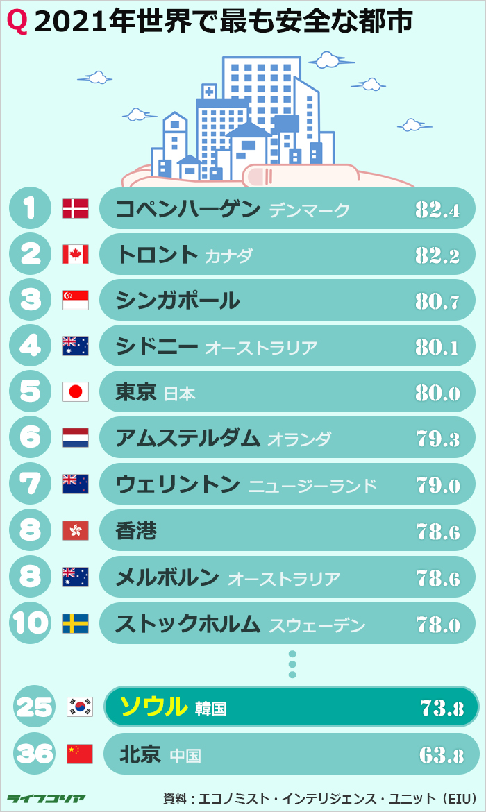 2021年世界で最も安全な都市1位はコペンハーゲン、ソウル25位、日本は？