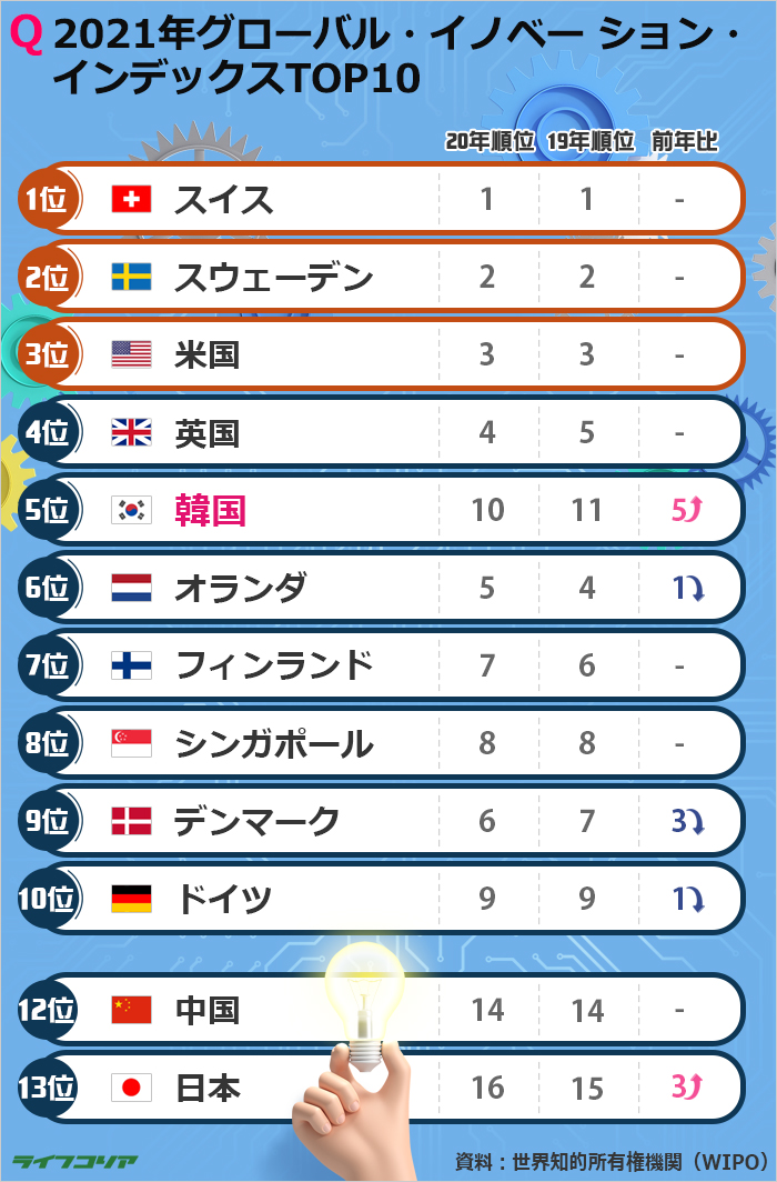 韓国、グローバル・イノベー ション・インデックス5位…中国12位、日本13位
