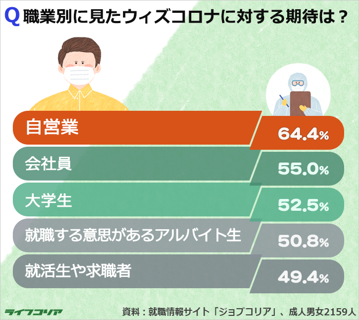 韓国人に聞く：成人男女52％「ウィズコロナに期待している」