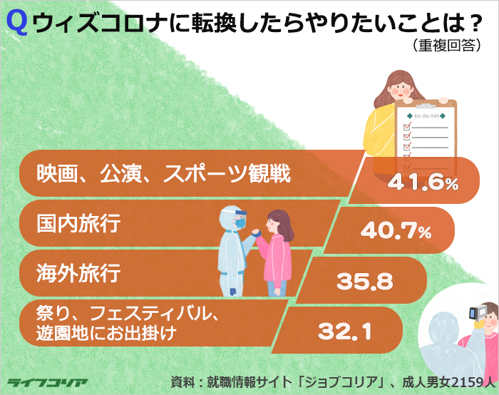 韓国人に聞く：成人男女52％「ウィズコロナに期待している」