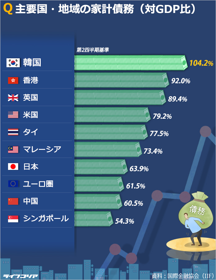 韓国の2021年第2四半期家計債務比率、対GDP比104.2％…主要37カ国・地域で1位