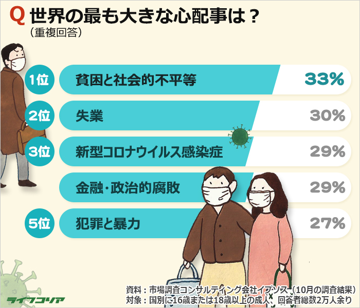 新型コロナを抑え、世界の人たちの心配事1位になったのは？