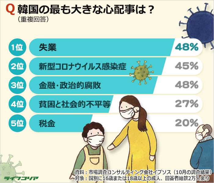 新型コロナを抑え、世界の人たちの心配事1位になったのは？