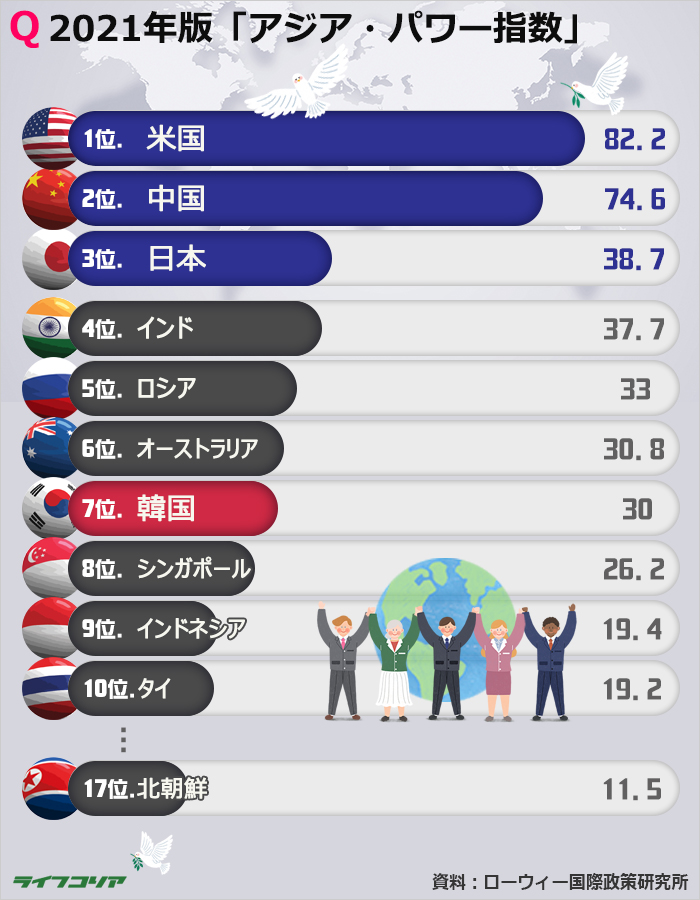 韓国、2021年版「アジア・パワー指数」7位…1位は？