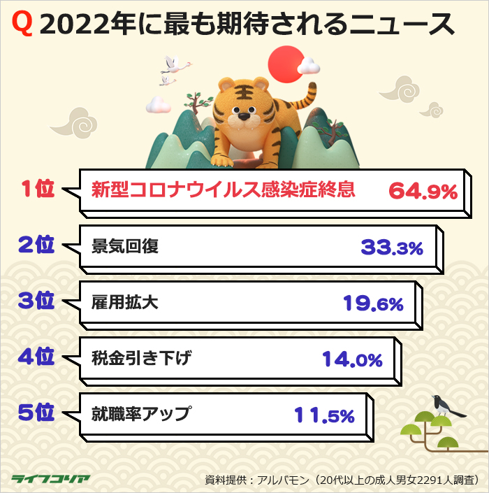 韓国の成人男女65％「今年最も聞きたいニュースは『新型コロナ終息』」