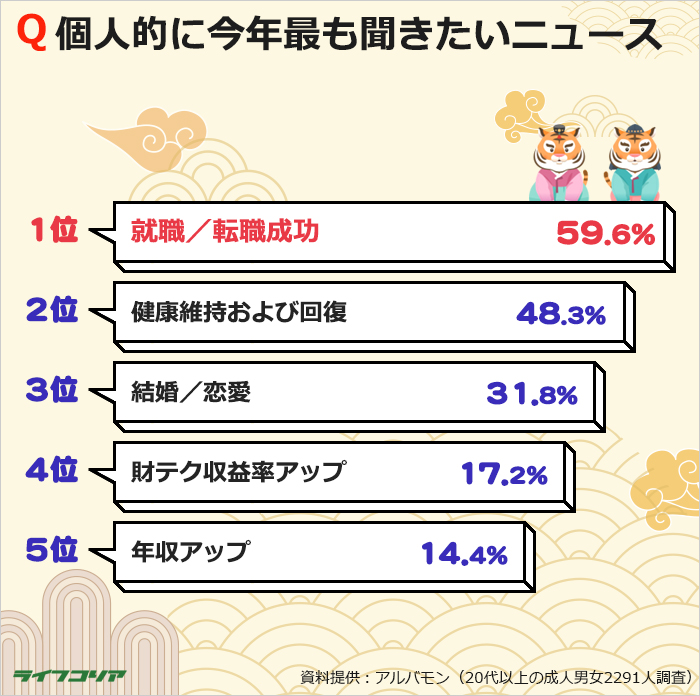 韓国の成人男女65％「今年最も聞きたいニュースは『新型コロナ終息』」