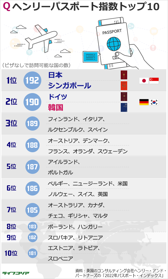 韓国のパスポートパワーは世界2位…190カ国へビザなし渡航可能