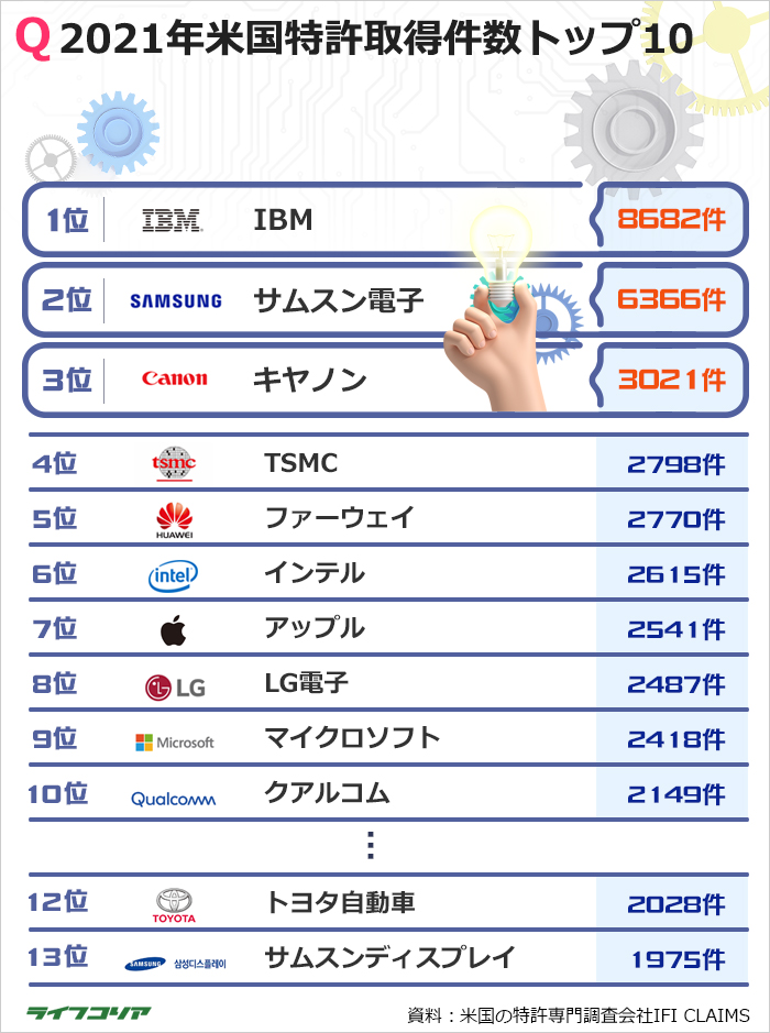 サムスン電子、米国特許取得件数でIBMに続き2位…LGは8位