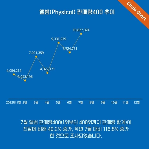 Ｋ―ＰＯＰアルバム販売　７月に初の月間１千万枚超