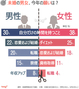 韓国人に聞く：未婚の男女、新年の願い1位は？