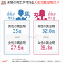 韓国人に聞く：あなたの人生の黄金期はいつ？