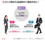 韓国人に聞く：結婚相手に求める年収、男女でどう違う？