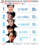 見た目以上に魅力的なスター1位は？