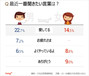 韓国人に聞く:ソウル市民が聞きたい言葉1位は?