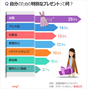 韓国人に聞く：自分へのごほうび、何を買う？