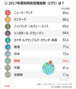 気になるデータ:腐敗認識指数1位はNZ、韓国は51位