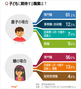 韓国人に聞く：親が息子・娘に就かせたい職業1位は？