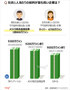 気になるデータ：韓国で社員の給料が高い企業1位は？