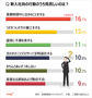 韓国人に聞く：新入社員の見苦しい行動1位は？