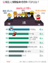 韓国人に聞く：好きなキャラクター1位は？