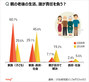 韓国人に聞く：「親の老後は家族・政府・社会の責任」ソウル市民4割