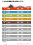 気になるデータ：世界一物価の高い都市は香港、ソウルは？