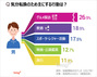 韓国人に聞く：独身男女が気分転換のためすること1位は？