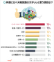 韓国人に聞く：韓国の長所1位はネット・WIFI、短所は？