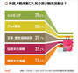 気になるデータ:来韓した外国人、好きな観光活動1位は?