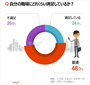 韓国人に聞く：「今の職場に満足している」24.4％