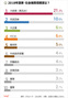 気になるデータ：韓国国民が信頼する機関1位は大統領、最下位は？