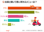 韓国人に聞く：出前と聞いて思い浮かぶメニュー1位は？