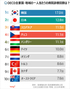 気になるデータ：韓国人の年間受診回数、OECD加盟国で最多