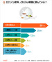 韓国人に聞く：「1日1回以上カフェイン摂取」5割超