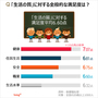 気になるデータ：韓国人の生活満足度6.6点