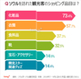 気になるデータ:外国人観光客がソウルで買うもの1位は?